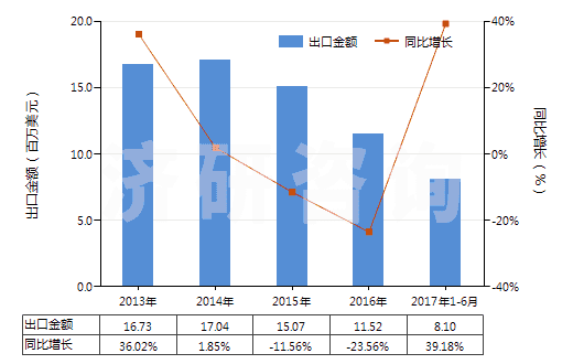 2013-2017年6月中國胞嘧啶(HS29335910)出口總額及增速統(tǒng)計(jì)